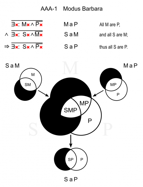 Syllogisms