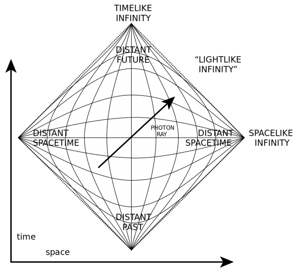 Space Time Diagram Tutorial