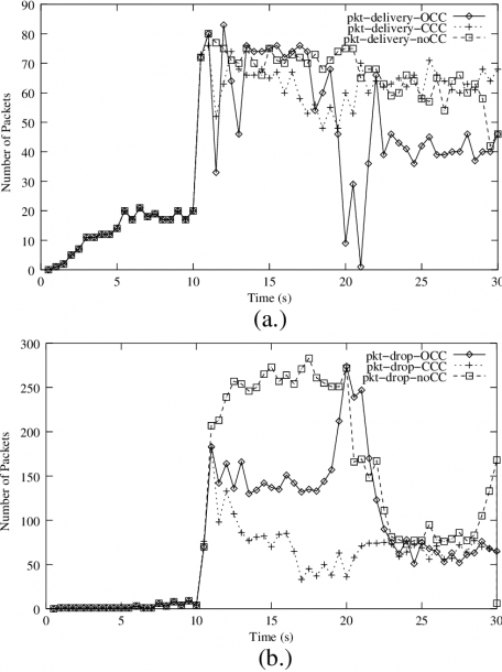 A) Packet Delivery And (b) Packet Drop Time Series Traces For A