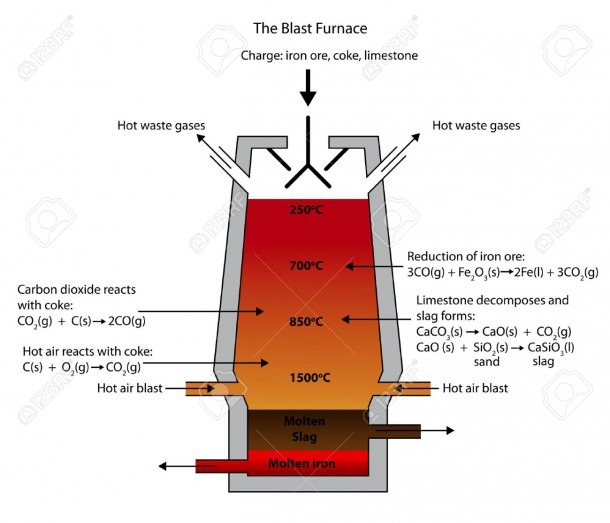 Illustration Of The Blast Furnace For The Smelting Of Iron Ore