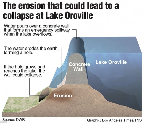 California’s Oroville Dam Catastrophe Declared A Emergency