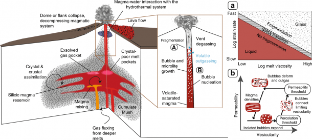 How Volcanoes Work Diagram