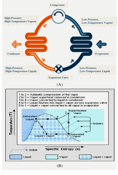 A) Simple Diagram Of Vapour Compression Refrigeration Cycle[44