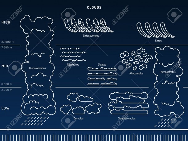 Diagram Of Cloud Types And Their Location And Education Depending