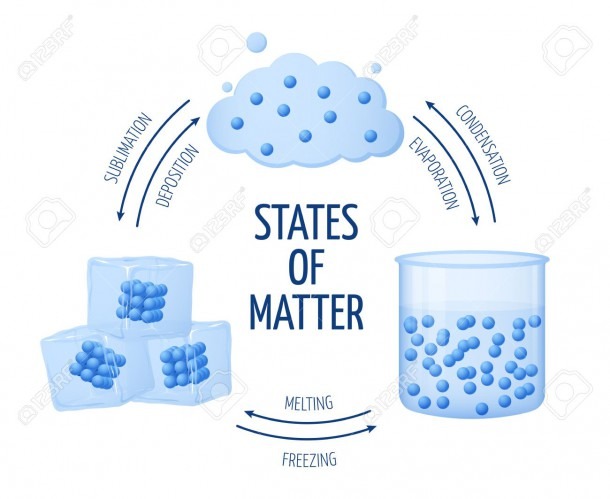 Different States Of Matter Solid, Liquid, Gas Vector Diagram