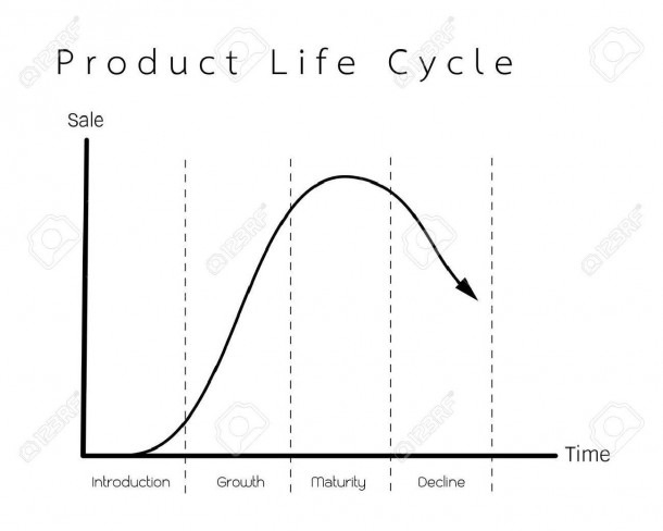 Business And Marketing Concepts, 4 Stage Of Product Life Cycle