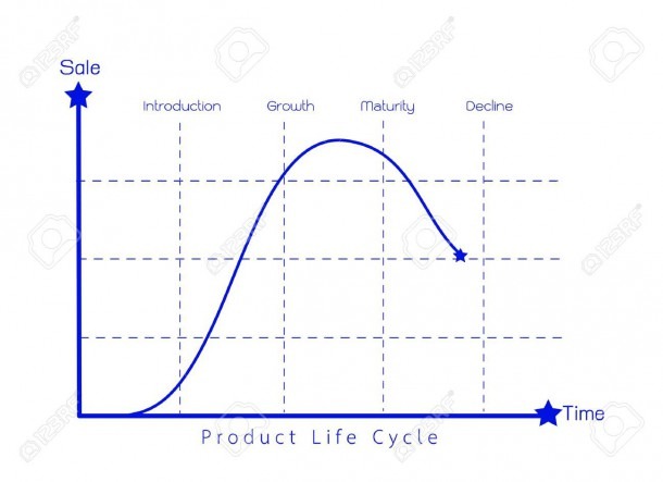 Business And Marketing Concepts, 4 Stage Of Product Life Cycle
