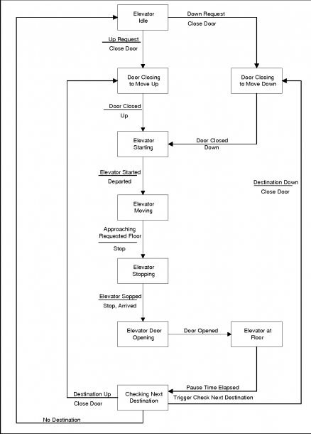 State Diagram For Elevator Control System