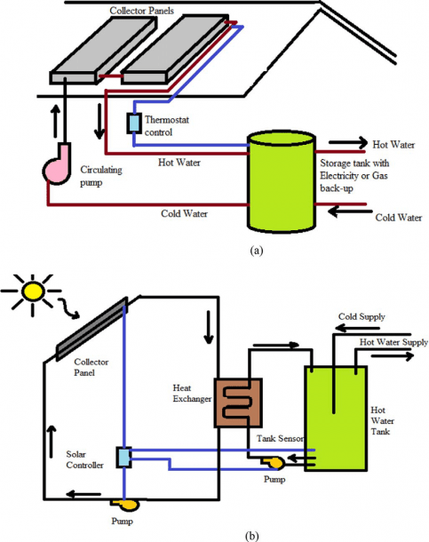 A) Active Solar Water Heating System With Direct Circulation [39