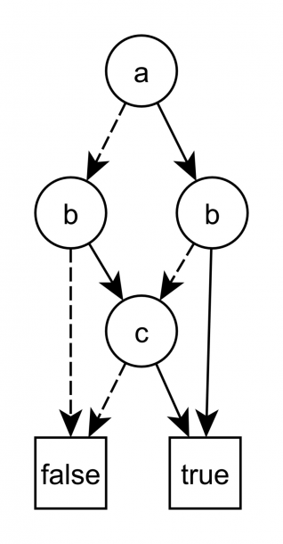 A Binary Decision Diagram For The Function (a Or B) And (b Or C