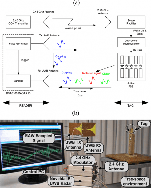 A) Block Diagram Schema And Photograph (b) Of The Experimental