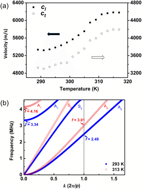 A) Longitudinal And Transverse Wave Velocities Measured At