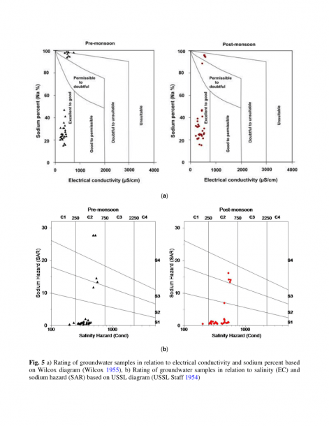 A) Rating Of Groundwater Samples In Relation To Electrical