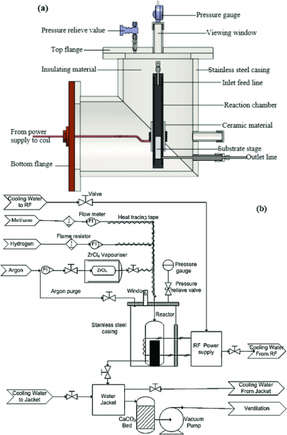 A) Schematic Diagram Of The Cvd Reactor System  (b) Process And