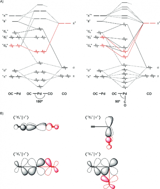 A) Schematic Mo Diagrams For The Bonding Mechanism Between Pdco