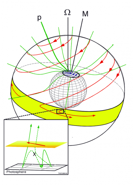 A Schematic Of The Motions (in Red) Of Open Magnetic Field Lines