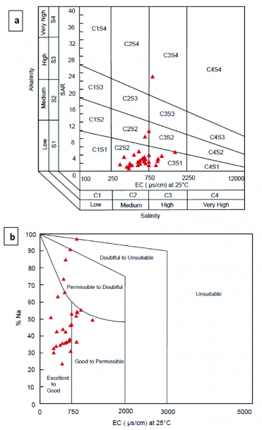 A) Ussl Diagram For Assessing Irrigation Water Quality And (b