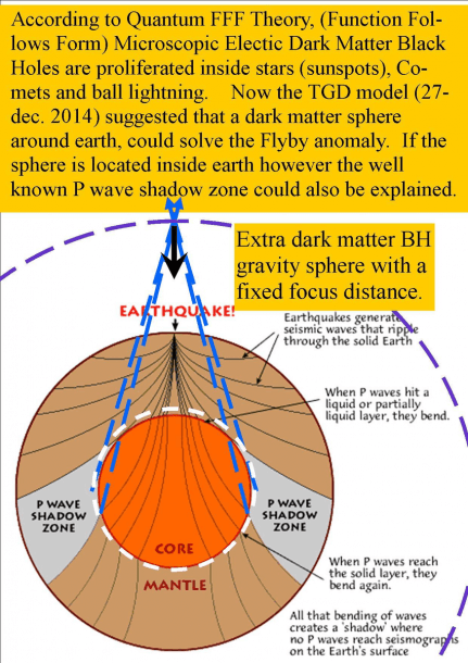 According To Quantum Fff Theory, (function Follows Form