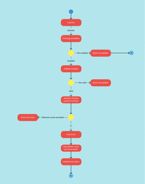 Activity Diagram Templates To Create Efficient Workflows