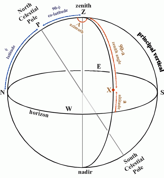 Celestial Sphere Diagram