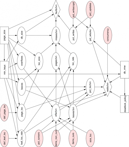 2  An Influence Diagram For Tuning The Berkeley Db Database System