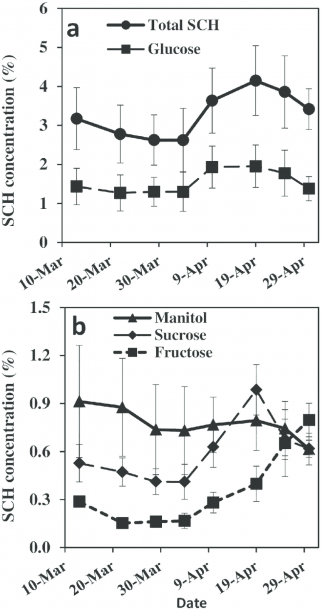 Average Concentrations Of Total Soluble Carbohydrates (sch) And