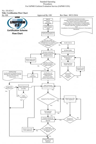 Awesomeacturing Process Flow Chart Powerpoint Soap Garment