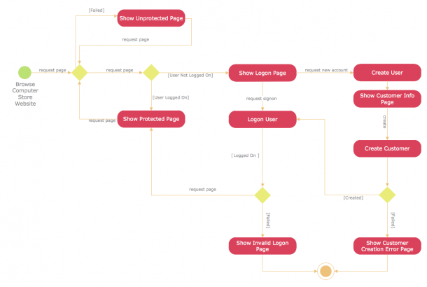 Uml Activity Diagram