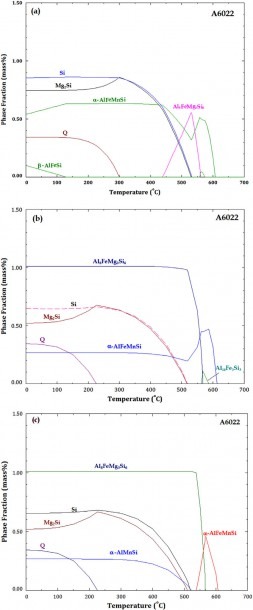 Calculated Phase Equilibria In An A6022 Alloy Using (a) Thermotech