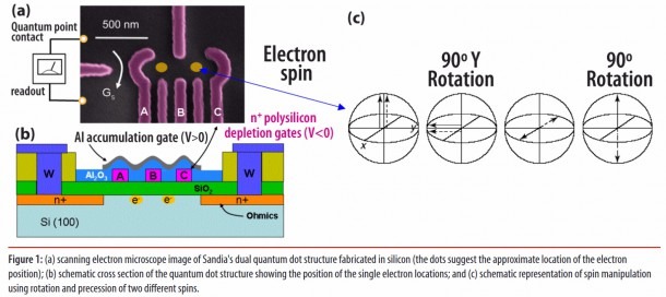 Dec  8th, 2016  Toward Realization Of A Silicon