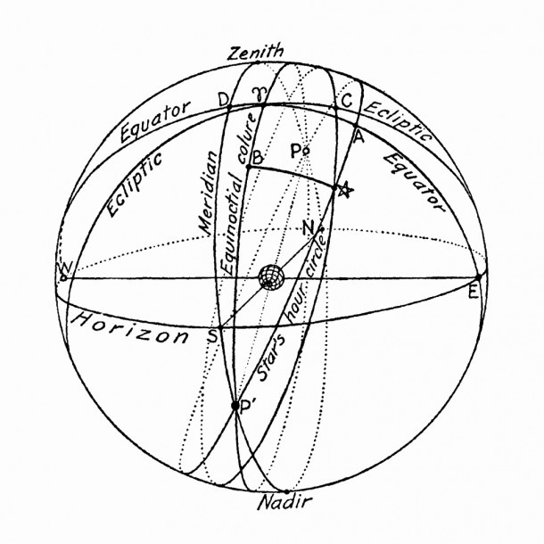 Celestial Sphere Diagram Lovely The Celestial Sphere