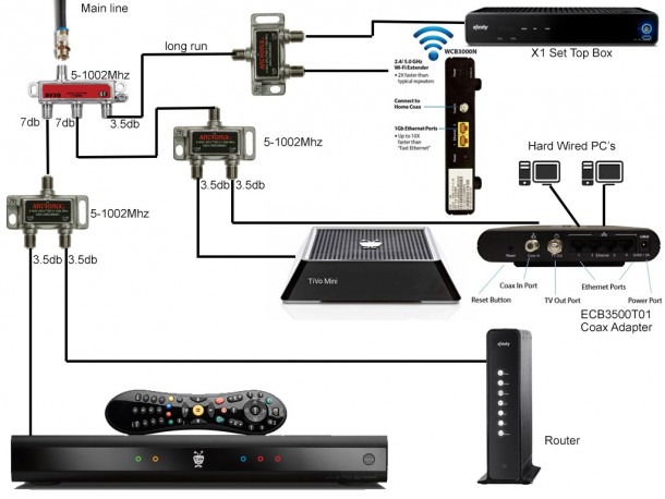 Comcast Cable Box Diagram