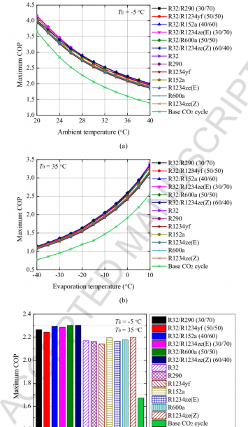 Comparison Of Maximum Cop Of Co 2 Transcritical Refrigeration