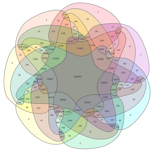 Complex Venn Diagram Math Symmetrical Seven Set Diagram Math