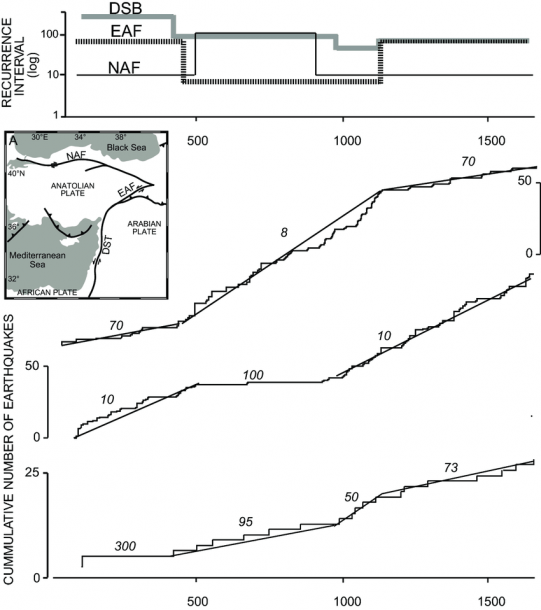 Cumulative Seismicity Along Three Plate Boundaries  Top