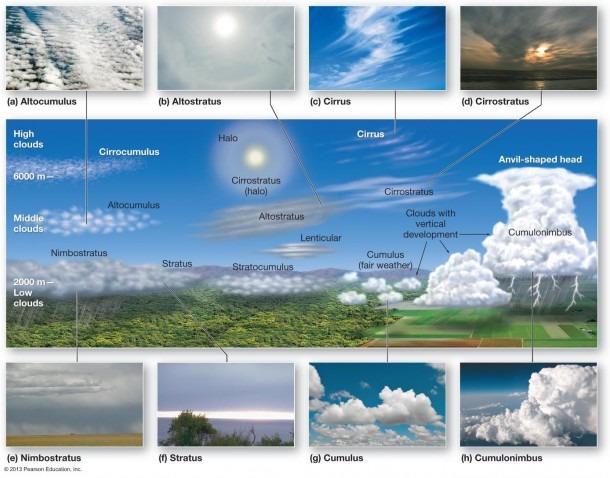 Cloud Types Diagram