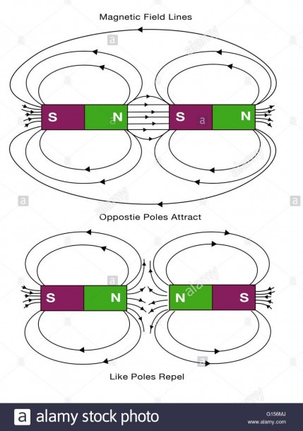 Diagram Of Magnetic Field Lines  Opposite Poles Attract, And Like