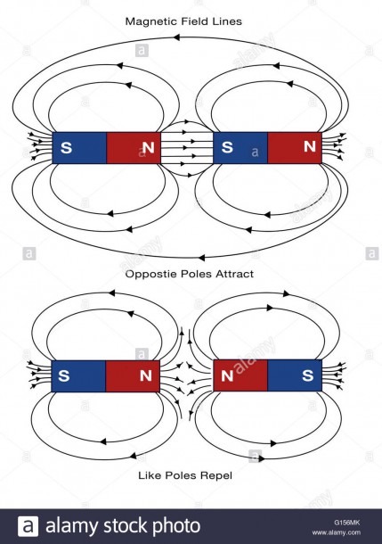 Diagram Of Magnetic Field Lines  Opposite Poles Attract, And Like