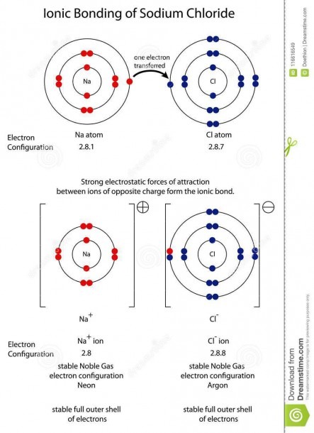Dot Diagram Na