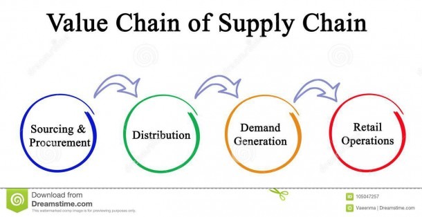 Value Chain Of Supply Chain Stock Illustration