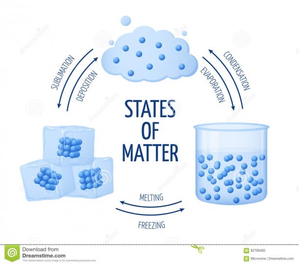 Different States Of Matter Solid, Liquid, Gas Vector Diagram Stock