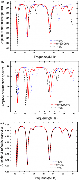 Effect Of (a) Longitudinal Wave Velocity C L , (b) Transverse Wave