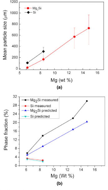 Effect Of Mg Content On The (a) Mean Particle Size, And (b) Phase