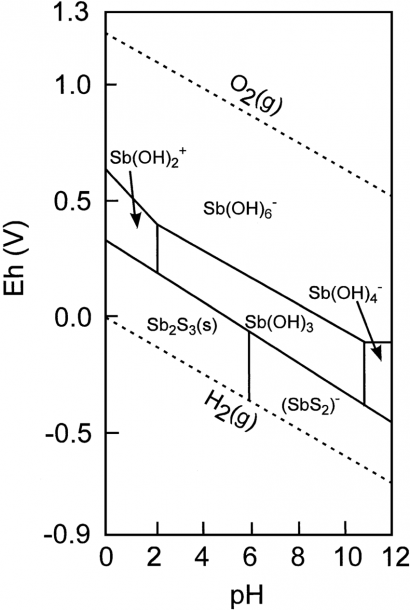 Eh Ph Diagram