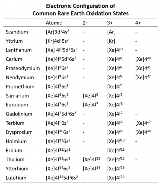 Electron Configuration Of The Ree Cations (adapted From Gupta [15