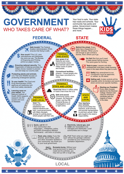 Branches Of Government Venn Diagram | Best Diagram Collection