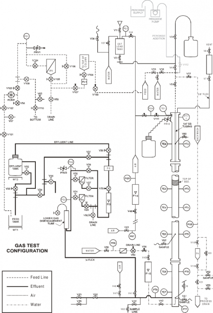 Fig A 1  Process And Instrumentation Diagram Showing The Gas Test