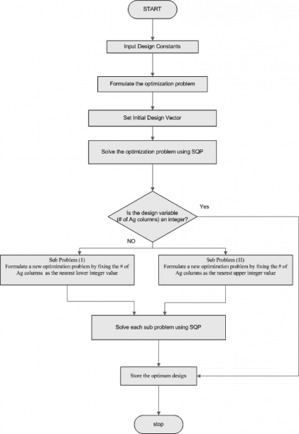 Flowchart For Microchannel Heat Exchanger Optimization Using The
