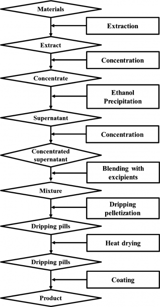 Flowchart For The Manufacturing Process Of The Botanical Drug