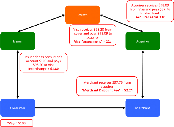 A Simple Explanation Of Fees In The Payment Card Industry